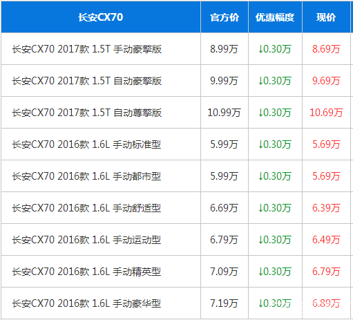 长安CX70优惠高达0.3万