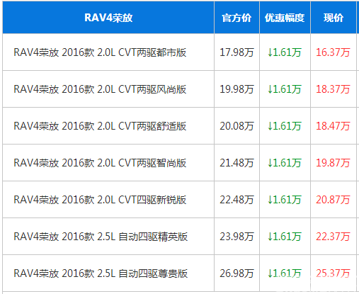 RAV4荣放优惠高达1.61万
