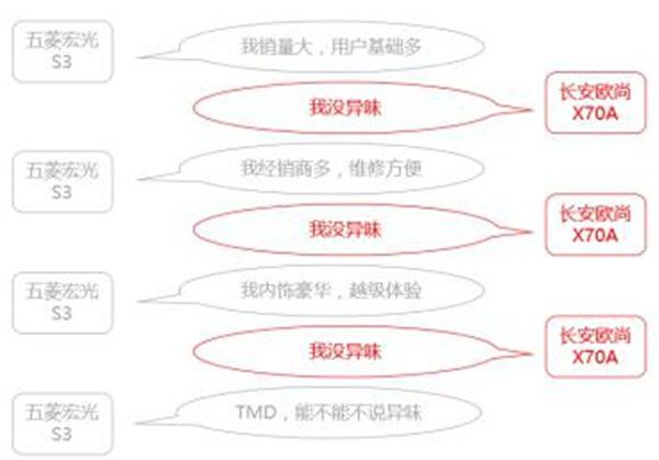 五菱宏光s3PK长安欧尚x70A
