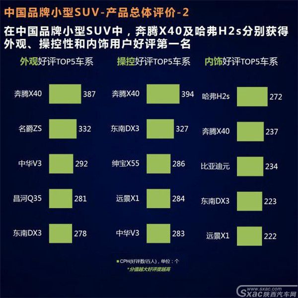 获得中国小型SUV“颜王”称号的 竟然是它
