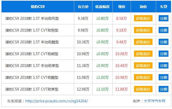 更张扬的外形 猎豹CS9优惠高达1.1万