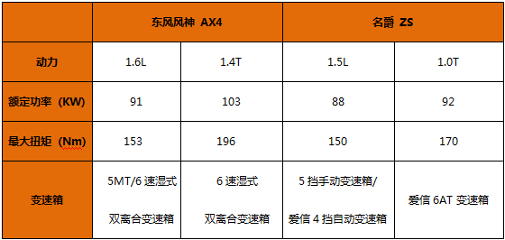 秀外慧中 东风风神AX4和名爵ZS对比评析