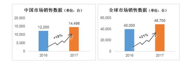 2017ɯȫ48,700̨ ͬ21%
