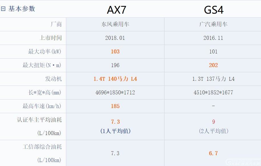 谁是十万级SUV性价比之王 东风风神新AX7对比传祺GS4