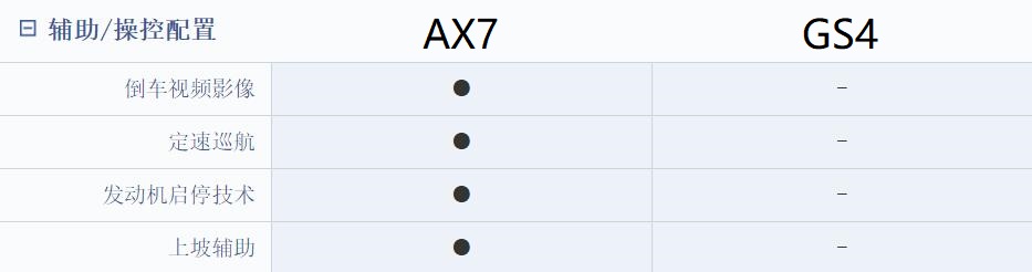 谁是十万级SUV性价比之王 东风风神新AX7对比传祺GS4