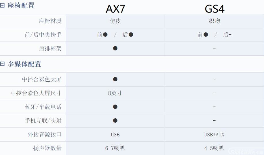 谁是十万级SUV性价比之王 东风风神新AX7对比传祺GS4