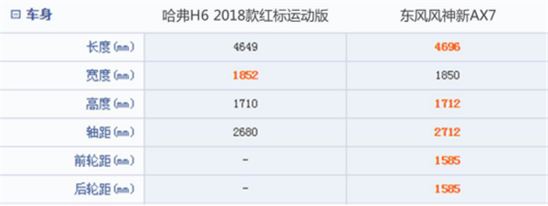 哈弗H6&东风风神AX7对比