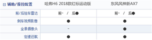 哈弗H6&东风风神AX7对比