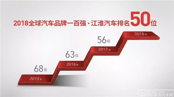 入选全球五十强 瑞风SUV助推自主品牌向上