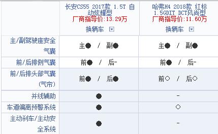 哈弗H4和长安CS55 小鲜肉之间的PK?