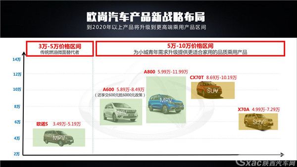创新与突破,欧尚汽车全新布局 向上发展