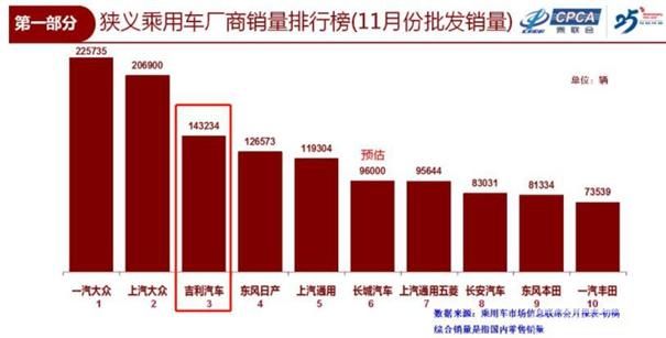 超越上汽通用与日产 吉利汽车11月热销14万+